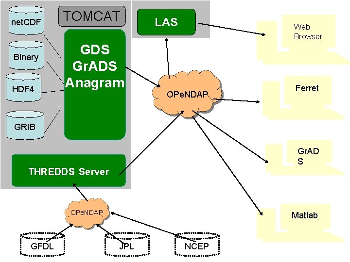 net. CDF Binary HDF 4 TOMCAT GDS Gr. ADS Anagram LAS Web Browser OPe.