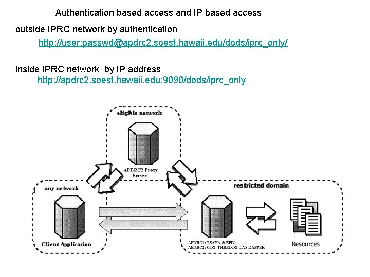 Authentication based access and IP based access outside IPRC network by authentication http: //user: