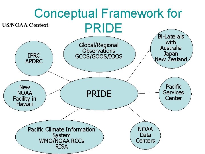 Conceptual Framework for US/NOAA Context PRIDE Bi-Laterals IPRC APDRC New NOAA Facility in Hawaii