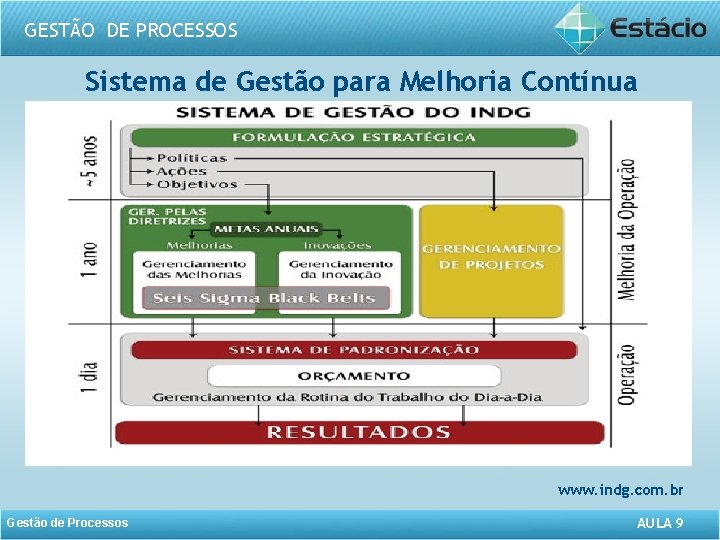 GESTÃO DE PROCESSOS Sistema de Gestão para Melhoria Contínua www. indg. com. br Gestão