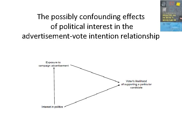 The possibly confounding effects of political interest in the advertisement-vote intention relationship 