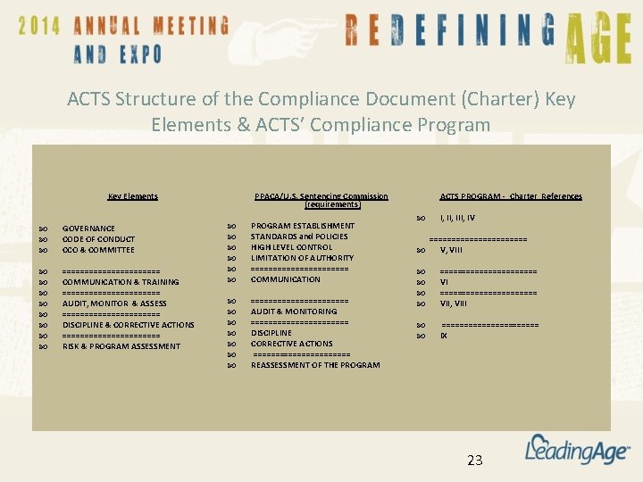 ACTS Structure of the Compliance Document (Charter) Key Elements & ACTS’ Compliance Program Key