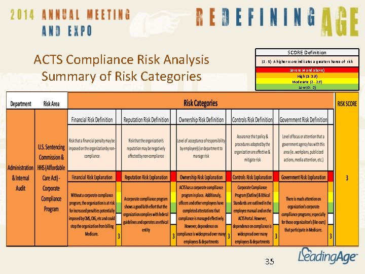 ACTS Compliance Risk Analysis Summary of Risk Categories SCORE Definition (1 - 5) A