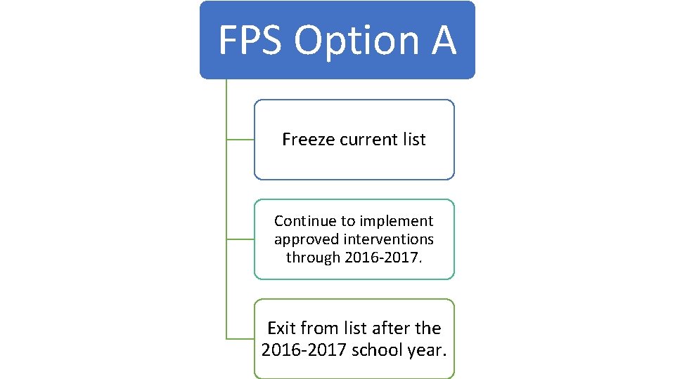 FPS Option A Freeze current list Continue to implement approved interventions through 2016 -2017.