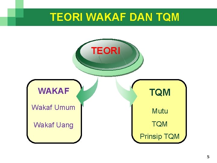 TEORI WAKAF DAN TQM TEORI WAKAF TQM Wakaf Umum Mutu Wakaf Uang TQM Prinsip