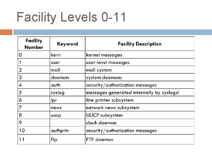 Facility Levels 0 -11 