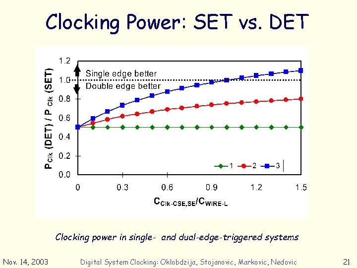 Clocking Power: SET vs. DET Clocking power in single- and dual-edge-triggered systems Nov. 14,