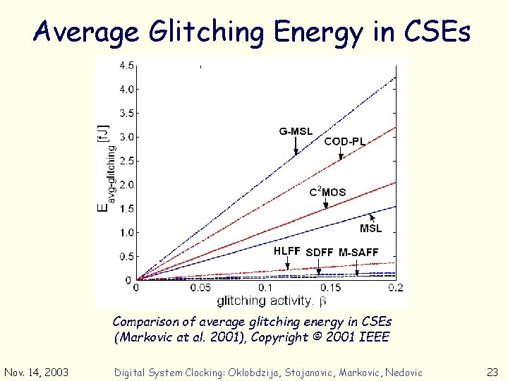 Average Glitching Energy in CSEs Comparison of average glitching energy in CSEs (Markovic at