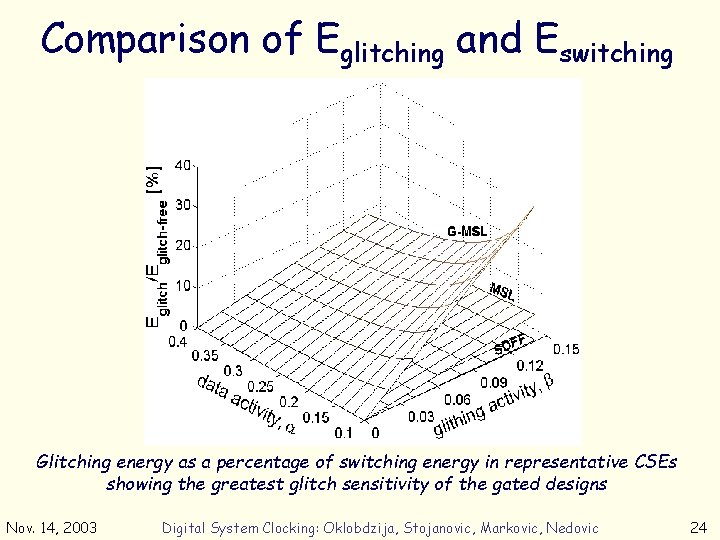 Comparison of Eglitching and Eswitching Glitching energy as a percentage of switching energy in