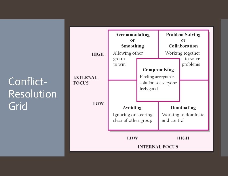 Conflict. Resolution Grid 