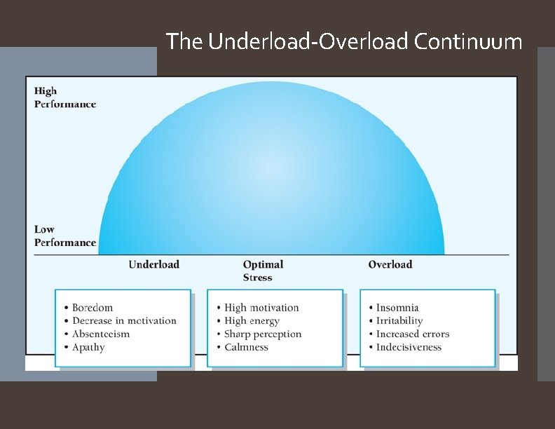 The Underload-Overload Continuum 