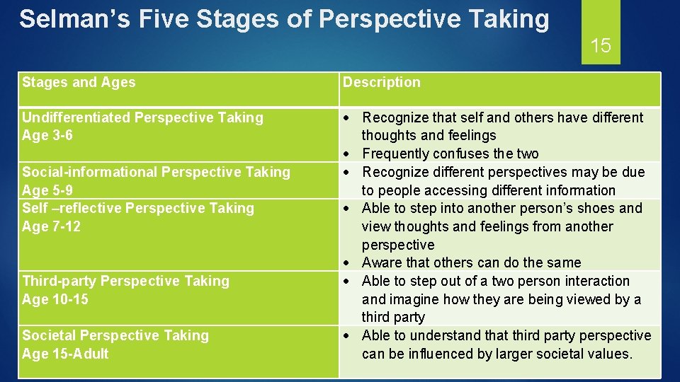 Selman’s Five Stages of Perspective Taking 15 Stages and Ages Description Undifferentiated Perspective Taking