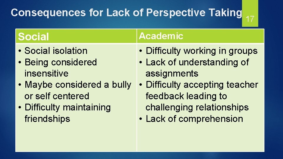 Consequences for Lack of Perspective Taking 17 Social Academic • Social isolation • Being