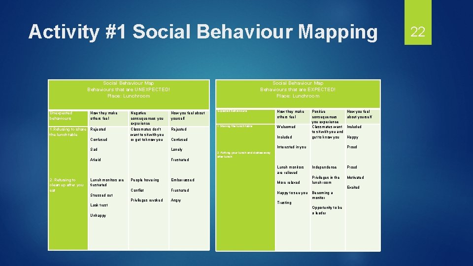 Activity #1 Social Behaviour Mapping Social Behaviour Map Behaviours that are EXPECTED! Place: Lunchroom