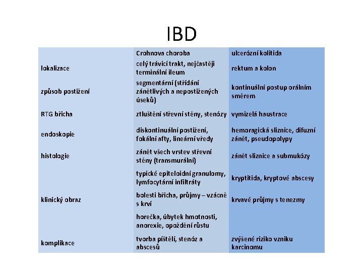 IBD Crohnova choroba ulcerózní kolitida lokalizace celý trávicí trakt, nejčastěji terminální ileum rektum a