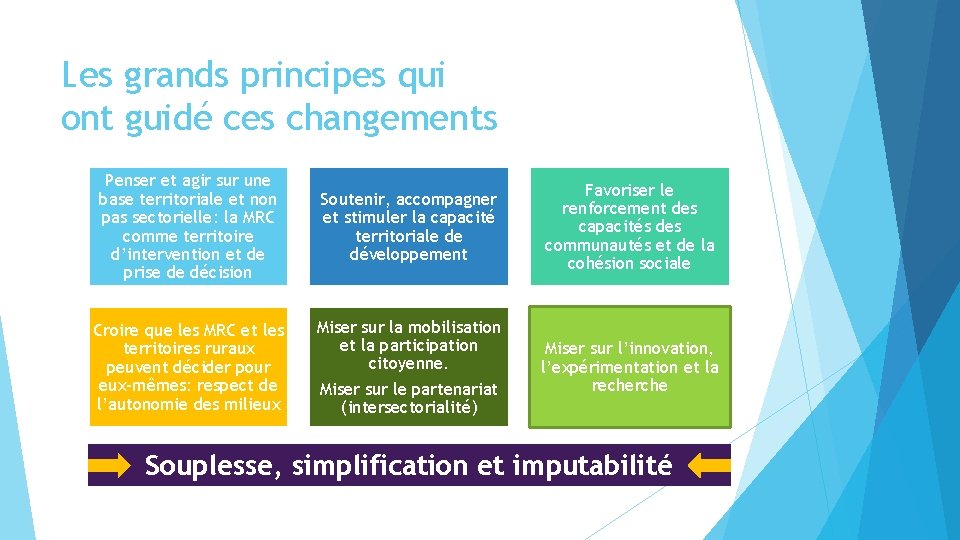 Les grands principes qui ont guidé ces changements Penser et agir sur une base Les grands principes qui ont guidé ces changements Penser et agir sur une base