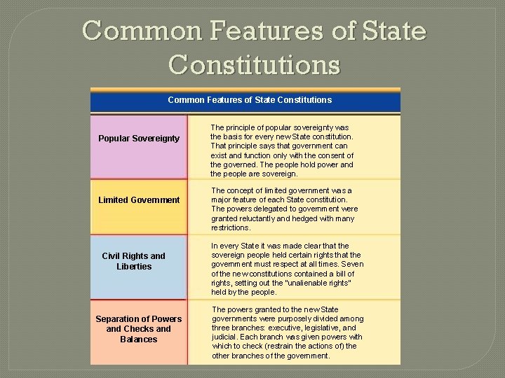 Common Features of State Constitutions Popular Sovereignty Limited Government Civil Rights and Liberties Separation Common Features of State Constitutions Popular Sovereignty Limited Government Civil Rights and Liberties Separation