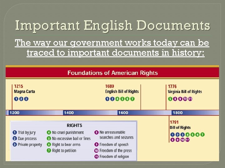 Important English Documents The way our government works today can be traced to important