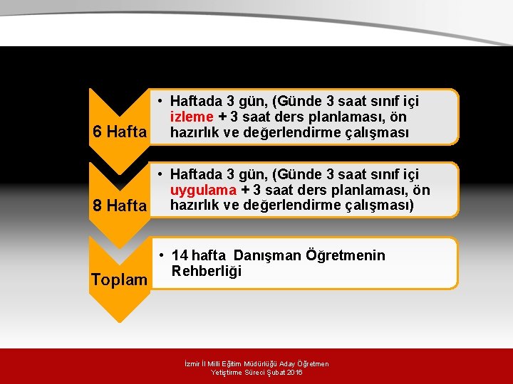 • Haftada 3 gün, (Günde 3 saat sınıf içi izleme + 3 saat • Haftada 3 gün, (Günde 3 saat sınıf içi izleme + 3 saat