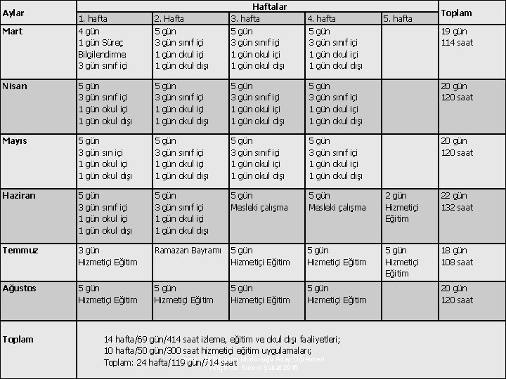 1. hafta 4 gün 1 gün Süreç Bilgilendirme 3 gün sınıf içi 2. Hafta 1. hafta 4 gün 1 gün Süreç Bilgilendirme 3 gün sınıf içi 2. Hafta
