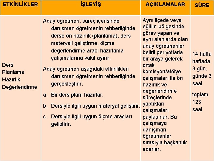 ETKİNLİKLER İŞLEYİŞ Aynı ilçede veya eğitim bölgesinde görev yapan ve aynı alanlarda olan aday ETKİNLİKLER İŞLEYİŞ Aynı ilçede veya eğitim bölgesinde görev yapan ve aynı alanlarda olan aday