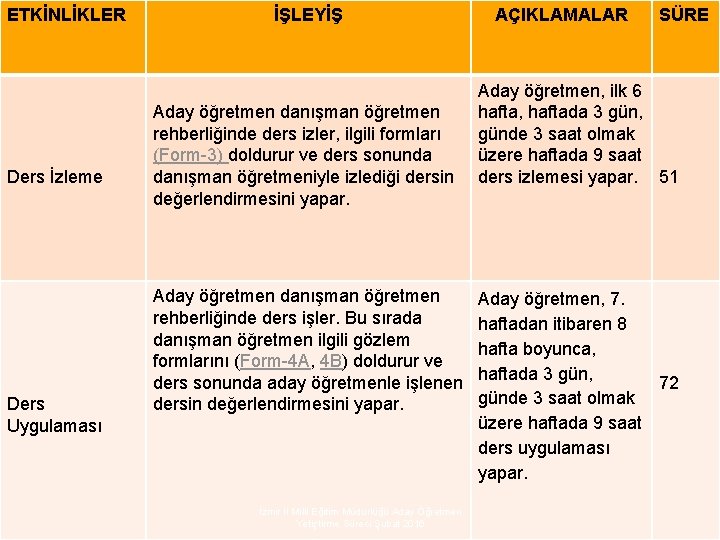 ETKİNLİKLER Ders İzleme Ders Uygulaması İŞLEYİŞ Aday öğretmen danışman öğretmen rehberliğinde ders izler, ilgili ETKİNLİKLER Ders İzleme Ders Uygulaması İŞLEYİŞ Aday öğretmen danışman öğretmen rehberliğinde ders izler, ilgili