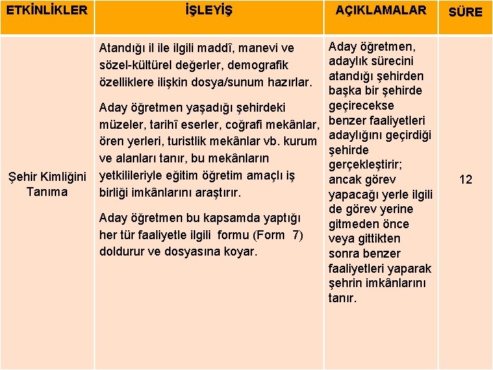 ETKİNLİKLER İŞLEYİŞ AÇIKLAMALAR Aday öğretmen, adaylık sürecini atandığı şehirden başka bir şehirde geçirecekse Aday ETKİNLİKLER İŞLEYİŞ AÇIKLAMALAR Aday öğretmen, adaylık sürecini atandığı şehirden başka bir şehirde geçirecekse Aday