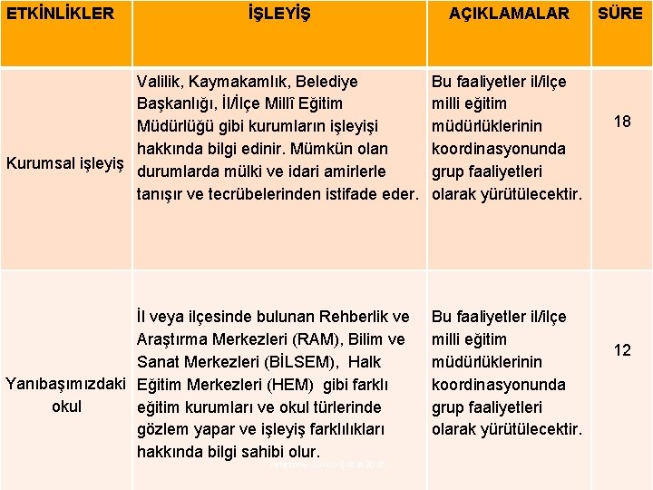 ETKİNLİKLER İŞLEYİŞ Valilik, Kaymakamlık, Belediye Başkanlığı, İl/İlçe Millî Eğitim Müdürlüğü gibi kurumların işleyişi hakkında ETKİNLİKLER İŞLEYİŞ Valilik, Kaymakamlık, Belediye Başkanlığı, İl/İlçe Millî Eğitim Müdürlüğü gibi kurumların işleyişi hakkında