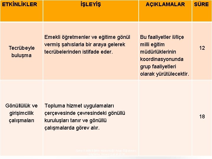 ETKİNLİKLER İŞLEYİŞ AÇIKLAMALAR SÜRE Tecrübeyle buluşma Emekli öğretmenler ve eğitime gönül vermiş şahıslarla bir ETKİNLİKLER İŞLEYİŞ AÇIKLAMALAR SÜRE Tecrübeyle buluşma Emekli öğretmenler ve eğitime gönül vermiş şahıslarla bir