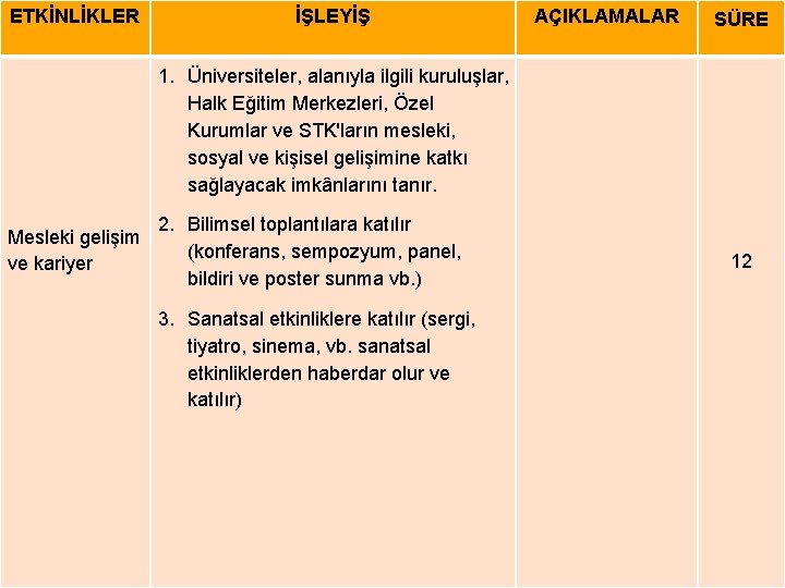 ETKİNLİKLER İŞLEYİŞ AÇIKLAMALAR SÜRE 1. Üniversiteler, alanıyla ilgili kuruluşlar, Halk Eğitim Merkezleri, Özel Kurumlar ETKİNLİKLER İŞLEYİŞ AÇIKLAMALAR SÜRE 1. Üniversiteler, alanıyla ilgili kuruluşlar, Halk Eğitim Merkezleri, Özel Kurumlar