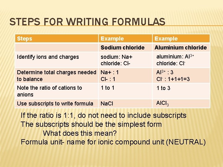 STEPS FOR WRITING FORMULAS Steps Identify ions and charges Example Sodium chloride Aluminium chloride STEPS FOR WRITING FORMULAS Steps Identify ions and charges Example Sodium chloride Aluminium chloride