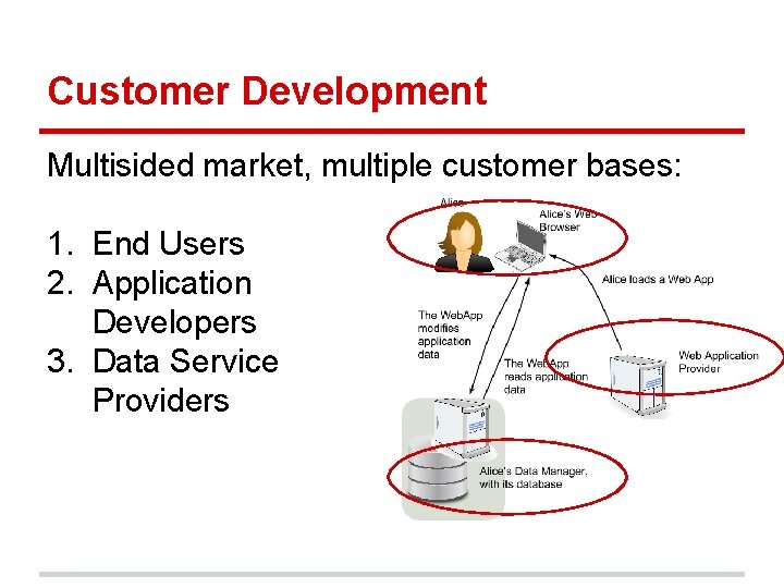 Customer Development Multisided market, multiple customer bases: 1. End Users 2. Application Developers 3. Customer Development Multisided market, multiple customer bases: 1. End Users 2. Application Developers 3.