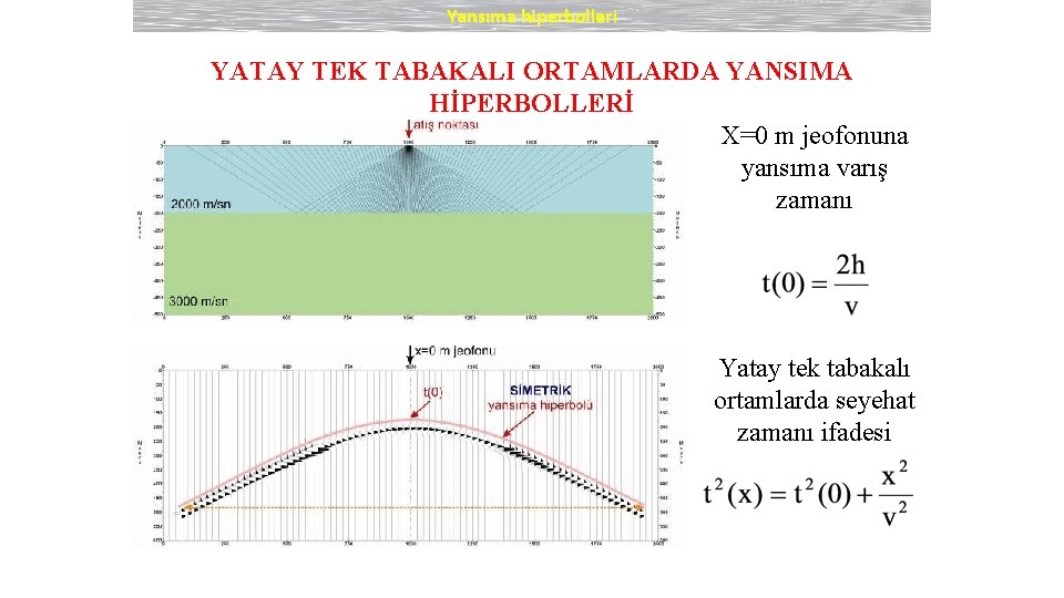 Yansıma hiperbolleri YATAY TEK TABAKALI ORTAMLARDA YANSIMA HİPERBOLLERİ X=0 m jeofonuna yansıma varış zamanı