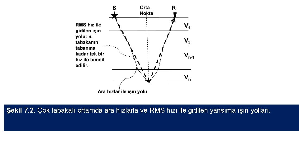 Şekil 7. 2. Çok tabakalı ortamda ara hızlarla ve RMS hızı ile gidilen yansıma