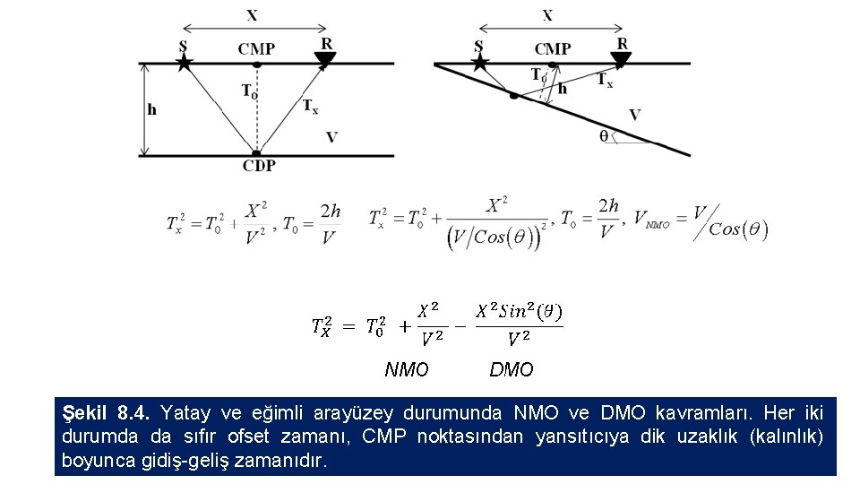 Şekil 8. 4. Yatay ve eğimli arayüzey durumunda NMO ve DMO kavramları. Her iki
