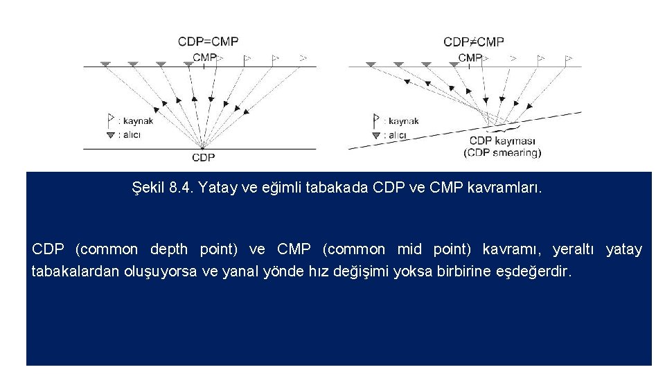 Şekil 8. 4. Yatay ve eğimli tabakada CDP ve CMP kavramları. CDP (common depth