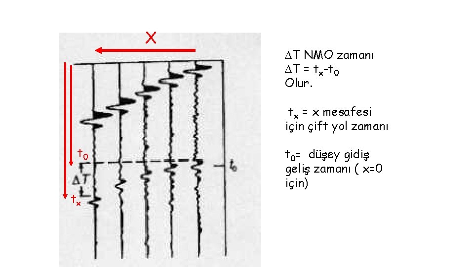 NMO – Normal Moveout Düzeltmesi X T NMO zamanı T = tx-t 0 Olur.