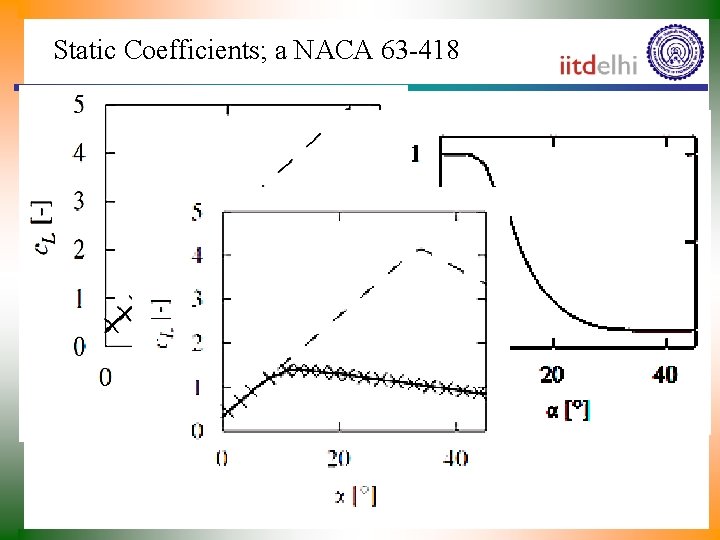 Static Coefficients; a NACA 63 -418 