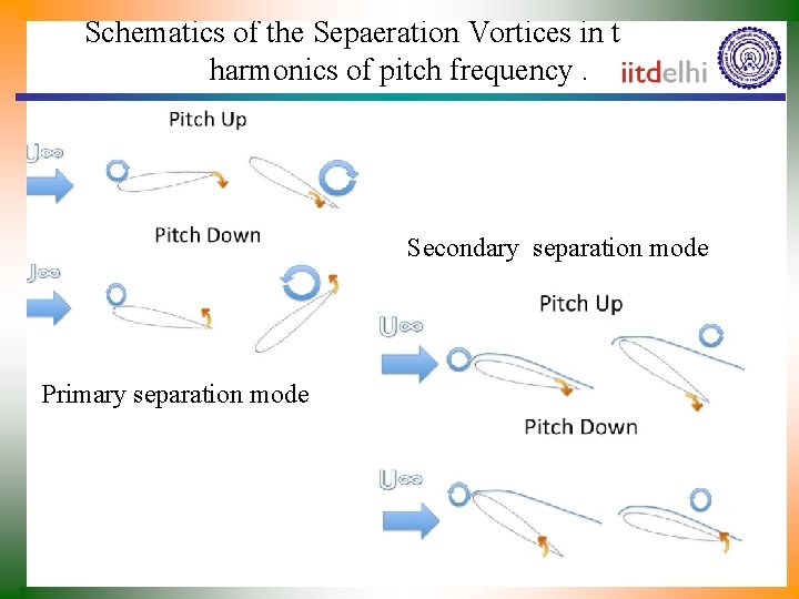 Schematics of the Sepaeration Vortices in terms as harmonics of pitch frequency. Secondary separation