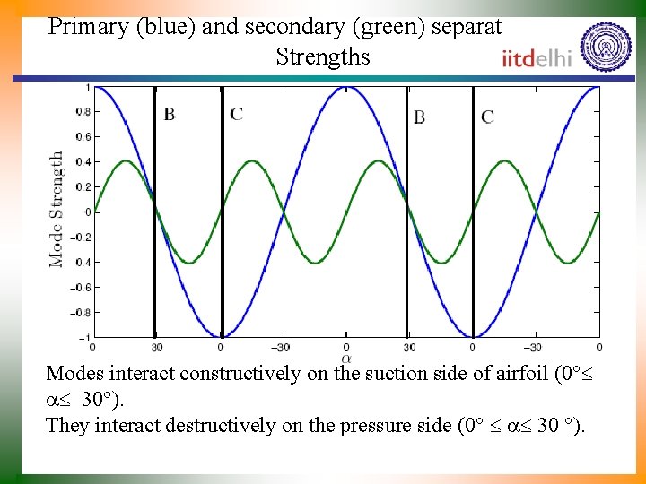 Primary (blue) and secondary (green) separation mode Strengths Modes interact constructively on the suction