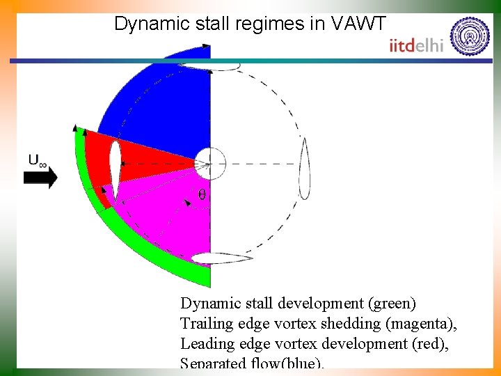 Dynamic stall regimes in VAWT Dynamic stall development (green) Trailing edge vortex shedding (magenta),