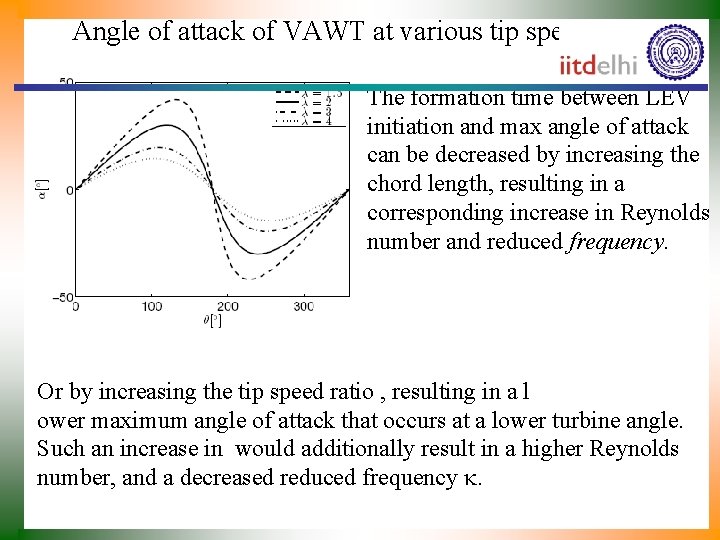 Angle of attack of VAWT at various tip speed ratios The formation time between