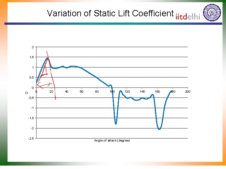 Variation of Static Lift Coefficient 2 1. 5 1 0. 5 0 0 Cl