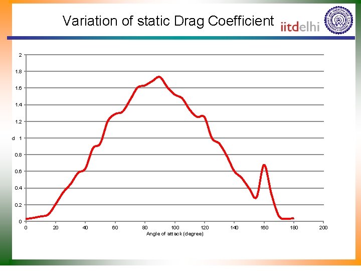 Variation of static Drag Coefficient 2 1. 8 1. 6 1. 4 1. 2