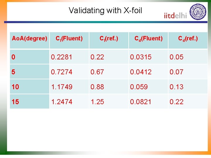 Validating with X-foil Ao. A(degree) Cl(Fluent) Cl(ref. ) Cd(Fluent) Cd(ref. ) 0 0. 2281