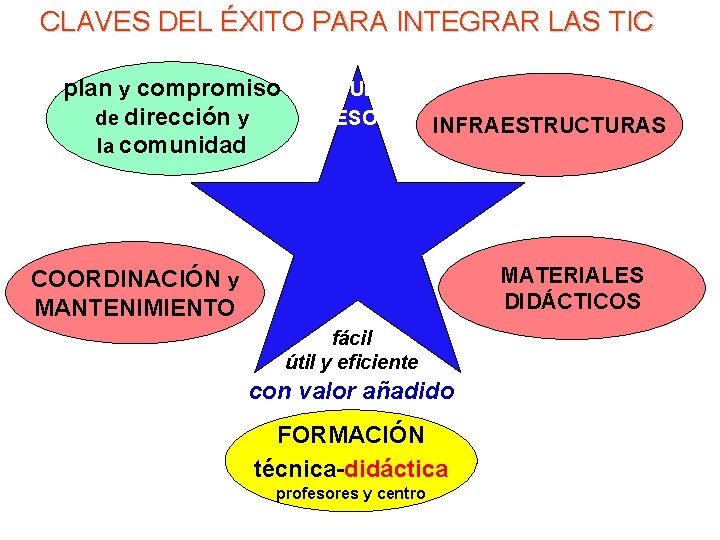 CLAVES DEL ÉXITO PARA INTEGRAR LAS TIC • . plan y compromiso ACTITUD del