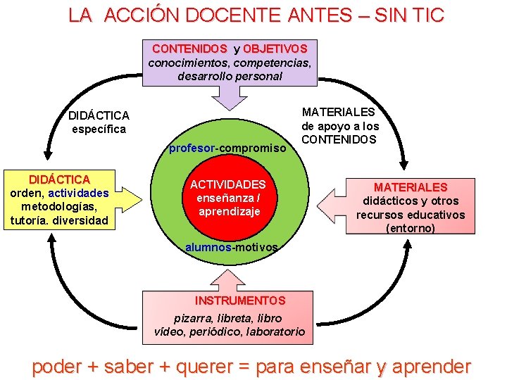 LA ACCIÓN DOCENTE ANTES – SIN TIC CONTENIDOS y OBJETIVOS conocimientos, competencias, desarrollo personal