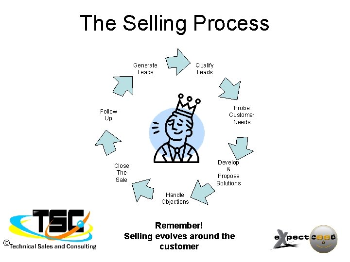 The Selling Process Generate Leads Qualify Leads Probe Customer Needs Follow Up Develop &