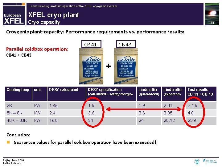 Commissioning and first operation of the XFEL cryogenic system XFEL cryo plant Cryo capacity