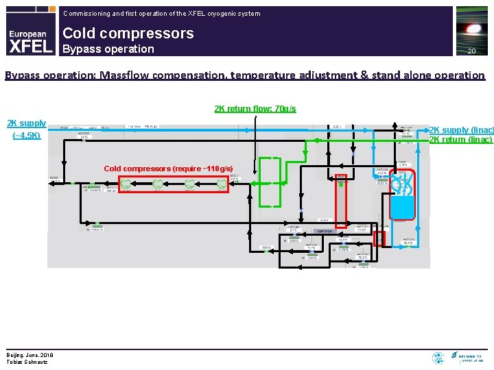Commissioning and first operation of the XFEL cryogenic system Cold compressors Bypass operation 20